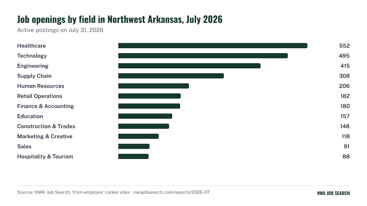 Job openings by field in Northwest Arkansas, July 2026. Active postings on July 31, 2026.