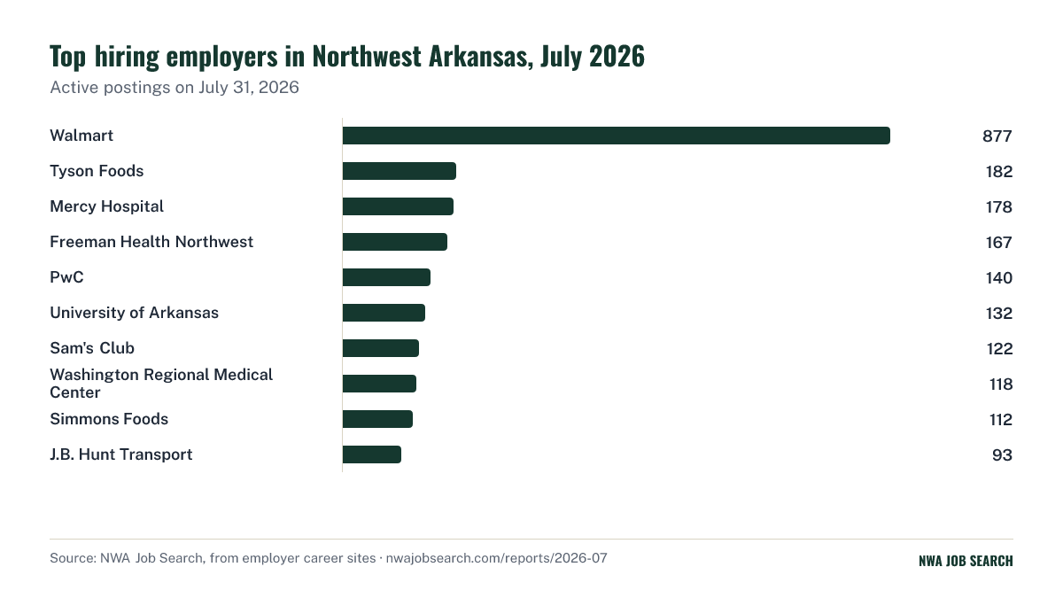 Top hiring employers in Northwest Arkansas, July 2026. Active postings on July 31, 2026.