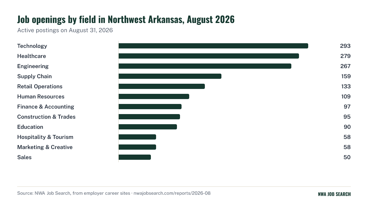 Job openings by field in Northwest Arkansas, August 2026. Active postings on August 31, 2026.