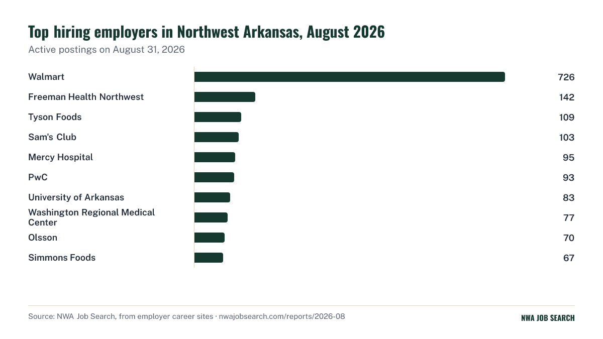 Top hiring employers in Northwest Arkansas, August 2026. Active postings on August 31, 2026.