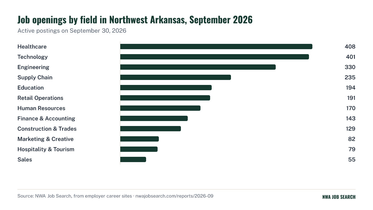 Job openings by field in Northwest Arkansas, September 2026. Active postings on September 30, 2026.