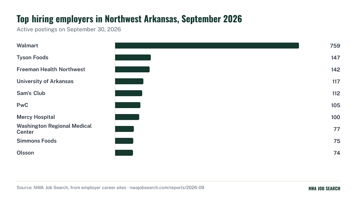 Top hiring employers in Northwest Arkansas, September 2026. Active postings on September 30, 2026.