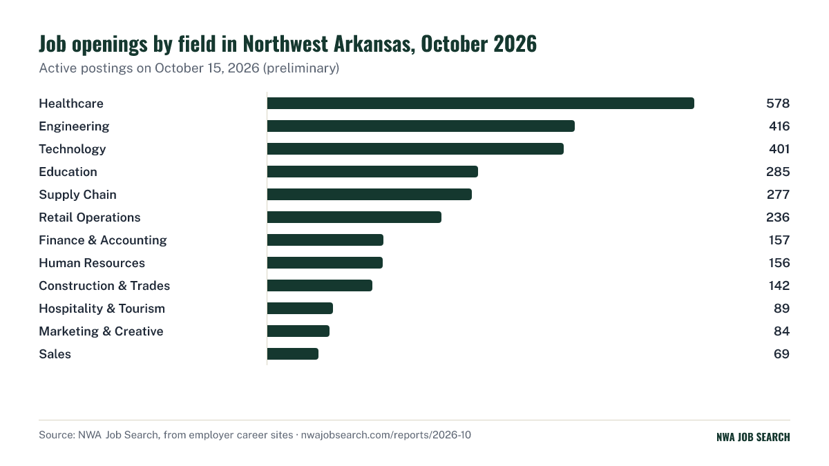 Job openings by field in Northwest Arkansas, October 2026. Active postings on October 15, 2026 (preliminary).