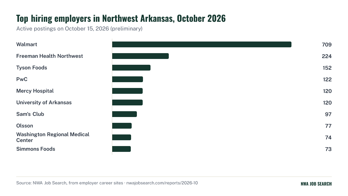 Top hiring employers in Northwest Arkansas, October 2026. Active postings on October 15, 2026 (preliminary).