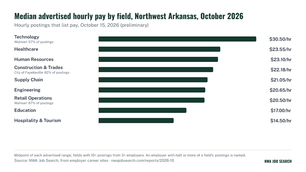 Median advertised hourly pay by field, Northwest Arkansas, October 2026. Hourly postings that list pay, October 15, 2026 (preliminary).