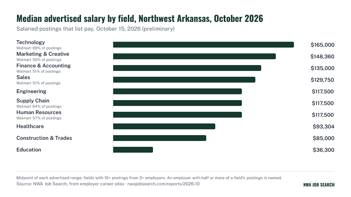 Median advertised salary by field, Northwest Arkansas, October 2026. Salaried postings that list pay, October 15, 2026 (preliminary).